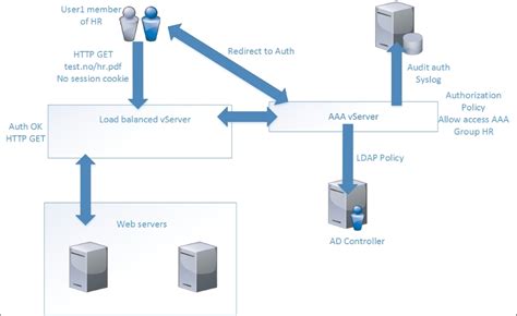 NetScaler AAA .